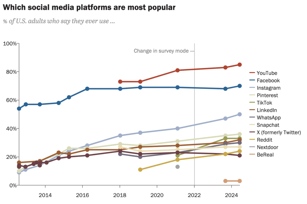 Which social media platforms are most popular